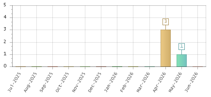 The chart showing Jul-2025 series, Aug-2025 series, Sep-2025 series, Oct-2025 series, Nov-2025 series, Dec-2025 series, Jan-2026 series, Feb-2026 series, Mar-2026 series, Apr-2026 series, May-2026 series, Jun-2026 series.