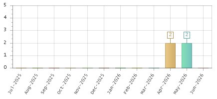 The chart showing Jul-2025 series, Aug-2025 series, Sep-2025 series, Oct-2025 series, Nov-2025 series, Dec-2025 series, Jan-2026 series, Feb-2026 series, Mar-2026 series, Apr-2026 series, May-2026 series, Jun-2026 series.