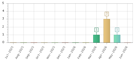 The chart showing Jul-2025 series, Aug-2025 series, Sep-2025 series, Oct-2025 series, Nov-2025 series, Dec-2025 series, Jan-2026 series, Feb-2026 series, Mar-2026 series, Apr-2026 series, May-2026 series, Jun-2026 series.