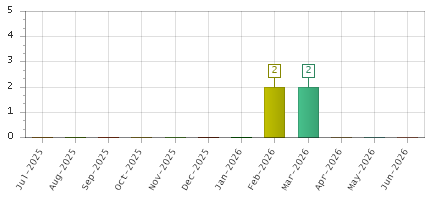 The chart showing Jul-2025 series, Aug-2025 series, Sep-2025 series, Oct-2025 series, Nov-2025 series, Dec-2025 series, Jan-2026 series, Feb-2026 series, Mar-2026 series, Apr-2026 series, May-2026 series, Jun-2026 series.