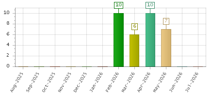 The chart showing Aug-2025 series, Sep-2025 series, Oct-2025 series, Nov-2025 series, Dec-2025 series, Jan-2026 series, Feb-2026 series, Mar-2026 series, Apr-2026 series, May-2026 series, Jun-2026 series, Jul-2026 series.