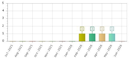 The chart showing Jul-2025 series, Aug-2025 series, Sep-2025 series, Oct-2025 series, Nov-2025 series, Dec-2025 series, Jan-2026 series, Feb-2026 series, Mar-2026 series, Apr-2026 series, May-2026 series, Jun-2026 series.