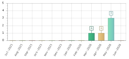 The chart showing Jul-2025 series, Aug-2025 series, Sep-2025 series, Oct-2025 series, Nov-2025 series, Dec-2025 series, Jan-2026 series, Feb-2026 series, Mar-2026 series, Apr-2026 series, May-2026 series, Jun-2026 series.