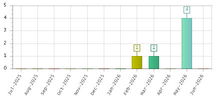 The chart showing Jul-2025 series, Aug-2025 series, Sep-2025 series, Oct-2025 series, Nov-2025 series, Dec-2025 series, Jan-2026 series, Feb-2026 series, Mar-2026 series, Apr-2026 series, May-2026 series, Jun-2026 series.