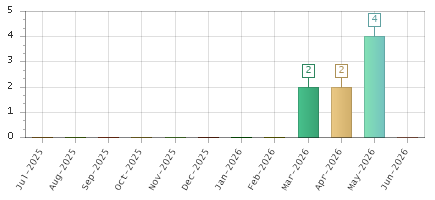The chart showing Jul-2025 series, Aug-2025 series, Sep-2025 series, Oct-2025 series, Nov-2025 series, Dec-2025 series, Jan-2026 series, Feb-2026 series, Mar-2026 series, Apr-2026 series, May-2026 series, Jun-2026 series.