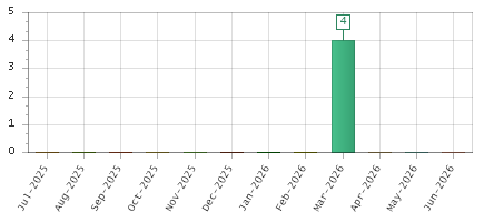 The chart showing Jul-2025 series, Aug-2025 series, Sep-2025 series, Oct-2025 series, Nov-2025 series, Dec-2025 series, Jan-2026 series, Feb-2026 series, Mar-2026 series, Apr-2026 series, May-2026 series, Jun-2026 series.