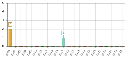 The chart showing 2005 series, 2006 series, 2007 series, 2008 series, 2009 series, 2010 series, 2011 series, 2012 series, 2013 series, 2014 series, 2015 series, 2016 series, 2017 series, 2018 series, 2019 series, 2020 series, 2021 series, 2022 series, 2023 series, 2024 series, 2025 series, 2026 series.