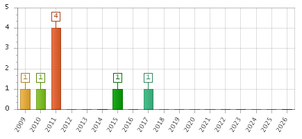 The chart showing 2009 series, 2010 series, 2011 series, 2012 series, 2013 series, 2014 series, 2015 series, 2016 series, 2017 series, 2018 series, 2019 series, 2020 series, 2021 series, 2022 series, 2023 series, 2024 series, 2025 series, 2026 series.