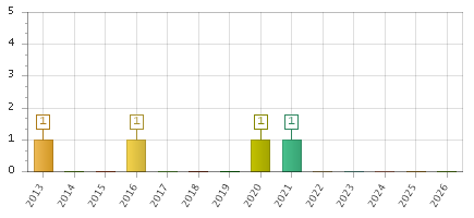 The chart showing 2013 series, 2014 series, 2015 series, 2016 series, 2017 series, 2018 series, 2019 series, 2020 series, 2021 series, 2022 series, 2023 series, 2024 series, 2025 series, 2026 series.