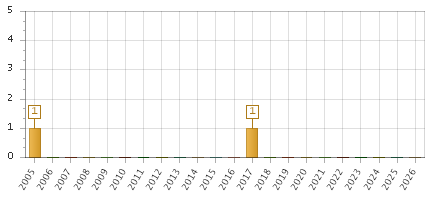 The chart showing 2005 series, 2006 series, 2007 series, 2008 series, 2009 series, 2010 series, 2011 series, 2012 series, 2013 series, 2014 series, 2015 series, 2016 series, 2017 series, 2018 series, 2019 series, 2020 series, 2021 series, 2022 series, 2023 series, 2024 series, 2025 series, 2026 series.