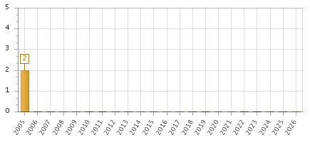 The chart showing 2005 series, 2006 series, 2007 series, 2008 series, 2009 series, 2010 series, 2011 series, 2012 series, 2013 series, 2014 series, 2015 series, 2016 series, 2017 series, 2018 series, 2019 series, 2020 series, 2021 series, 2022 series, 2023 series, 2024 series, 2025 series, 2026 series.