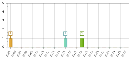 The chart showing 2005 series, 2006 series, 2007 series, 2008 series, 2009 series, 2010 series, 2011 series, 2012 series, 2013 series, 2014 series, 2015 series, 2016 series, 2017 series, 2018 series, 2019 series, 2020 series, 2021 series, 2022 series, 2023 series, 2024 series, 2025 series, 2026 series.