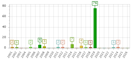 The chart showing 2001 series, 2002 series, 2003 series, 2004 series, 2005 series, 2006 series, 2007 series, 2008 series, 2009 series, 2010 series, 2011 series, 2012 series, 2013 series, 2014 series, 2015 series, 2016 series, 2017 series, 2018 series, 2019 series, 2020 series, 2021 series, 2022 series, 2023 series, 2024 series, 2025 series, 2026 series.