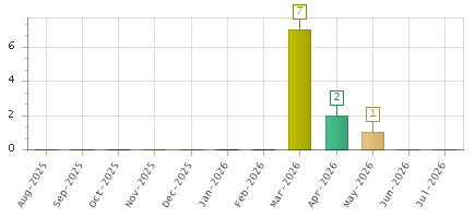 The chart showing Aug-2025 series, Sep-2025 series, Oct-2025 series, Nov-2025 series, Dec-2025 series, Jan-2026 series, Feb-2026 series, Mar-2026 series, Apr-2026 series, May-2026 series, Jun-2026 series, Jul-2026 series.
