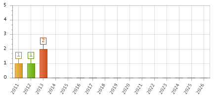The chart showing 2011 series, 2012 series, 2013 series, 2014 series, 2015 series, 2016 series, 2017 series, 2018 series, 2019 series, 2020 series, 2021 series, 2022 series, 2023 series, 2024 series, 2025 series, 2026 series.