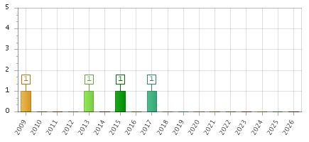 The chart showing 2009 series, 2010 series, 2011 series, 2012 series, 2013 series, 2014 series, 2015 series, 2016 series, 2017 series, 2018 series, 2019 series, 2020 series, 2021 series, 2022 series, 2023 series, 2024 series, 2025 series, 2026 series.