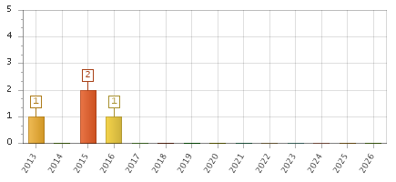 The chart showing 2013 series, 2014 series, 2015 series, 2016 series, 2017 series, 2018 series, 2019 series, 2020 series, 2021 series, 2022 series, 2023 series, 2024 series, 2025 series, 2026 series.
