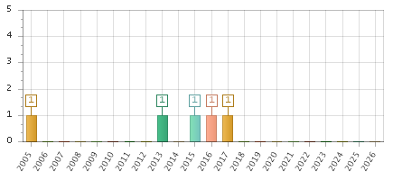 The chart showing 2005 series, 2006 series, 2007 series, 2008 series, 2009 series, 2010 series, 2011 series, 2012 series, 2013 series, 2014 series, 2015 series, 2016 series, 2017 series, 2018 series, 2019 series, 2020 series, 2021 series, 2022 series, 2023 series, 2024 series, 2025 series, 2026 series.