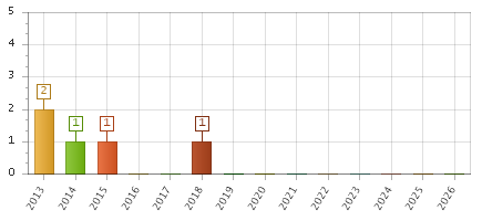 The chart showing 2013 series, 2014 series, 2015 series, 2016 series, 2017 series, 2018 series, 2019 series, 2020 series, 2021 series, 2022 series, 2023 series, 2024 series, 2025 series, 2026 series.
