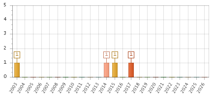 The chart showing 2003 series, 2004 series, 2005 series, 2006 series, 2007 series, 2008 series, 2009 series, 2010 series, 2011 series, 2012 series, 2013 series, 2014 series, 2015 series, 2016 series, 2017 series, 2018 series, 2019 series, 2020 series, 2021 series, 2022 series, 2023 series, 2024 series, 2025 series, 2026 series.