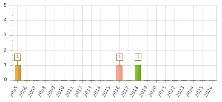 The chart showing 2005 series, 2006 series, 2007 series, 2008 series, 2009 series, 2010 series, 2011 series, 2012 series, 2013 series, 2014 series, 2015 series, 2016 series, 2017 series, 2018 series, 2019 series, 2020 series, 2021 series, 2022 series, 2023 series, 2024 series, 2025 series, 2026 series.