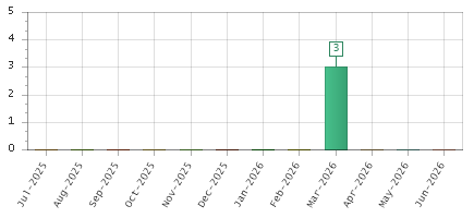 The chart showing Jul-2025 series, Aug-2025 series, Sep-2025 series, Oct-2025 series, Nov-2025 series, Dec-2025 series, Jan-2026 series, Feb-2026 series, Mar-2026 series, Apr-2026 series, May-2026 series, Jun-2026 series.