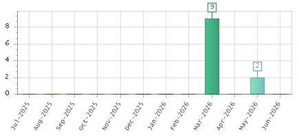 The chart showing Jul-2025 series, Aug-2025 series, Sep-2025 series, Oct-2025 series, Nov-2025 series, Dec-2025 series, Jan-2026 series, Feb-2026 series, Mar-2026 series, Apr-2026 series, May-2026 series, Jun-2026 series.