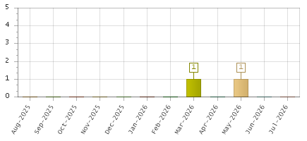 The chart showing Aug-2025 series, Sep-2025 series, Oct-2025 series, Nov-2025 series, Dec-2025 series, Jan-2026 series, Feb-2026 series, Mar-2026 series, Apr-2026 series, May-2026 series, Jun-2026 series, Jul-2026 series.