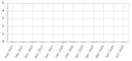 The chart showing Aug-2025 series, Sep-2025 series, Oct-2025 series, Nov-2025 series, Dec-2025 series, Jan-2026 series, Feb-2026 series, Mar-2026 series, Apr-2026 series, May-2026 series, Jun-2026 series, Jul-2026 series.