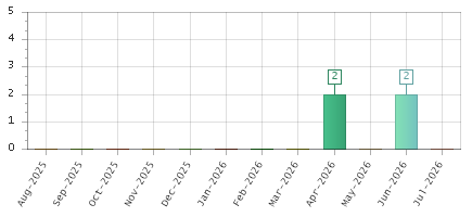 The chart showing Aug-2025 series, Sep-2025 series, Oct-2025 series, Nov-2025 series, Dec-2025 series, Jan-2026 series, Feb-2026 series, Mar-2026 series, Apr-2026 series, May-2026 series, Jun-2026 series, Jul-2026 series.