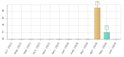 The chart showing Jul-2025 series, Aug-2025 series, Sep-2025 series, Oct-2025 series, Nov-2025 series, Dec-2025 series, Jan-2026 series, Feb-2026 series, Mar-2026 series, Apr-2026 series, May-2026 series, Jun-2026 series.
