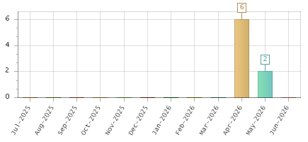 The chart showing Jul-2025 series, Aug-2025 series, Sep-2025 series, Oct-2025 series, Nov-2025 series, Dec-2025 series, Jan-2026 series, Feb-2026 series, Mar-2026 series, Apr-2026 series, May-2026 series, Jun-2026 series.