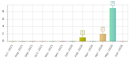 The chart showing Jul-2025 series, Aug-2025 series, Sep-2025 series, Oct-2025 series, Nov-2025 series, Dec-2025 series, Jan-2026 series, Feb-2026 series, Mar-2026 series, Apr-2026 series, May-2026 series, Jun-2026 series.
