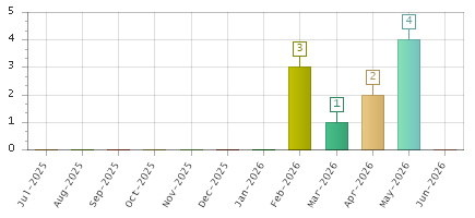 The chart showing Jul-2025 series, Aug-2025 series, Sep-2025 series, Oct-2025 series, Nov-2025 series, Dec-2025 series, Jan-2026 series, Feb-2026 series, Mar-2026 series, Apr-2026 series, May-2026 series, Jun-2026 series.