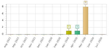 The chart showing Aug-2025 series, Sep-2025 series, Oct-2025 series, Nov-2025 series, Dec-2025 series, Jan-2026 series, Feb-2026 series, Mar-2026 series, Apr-2026 series, May-2026 series, Jun-2026 series, Jul-2026 series.