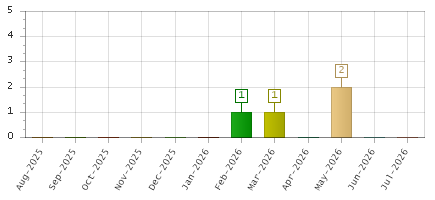 The chart showing Aug-2025 series, Sep-2025 series, Oct-2025 series, Nov-2025 series, Dec-2025 series, Jan-2026 series, Feb-2026 series, Mar-2026 series, Apr-2026 series, May-2026 series, Jun-2026 series, Jul-2026 series.