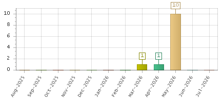 The chart showing Aug-2025 series, Sep-2025 series, Oct-2025 series, Nov-2025 series, Dec-2025 series, Jan-2026 series, Feb-2026 series, Mar-2026 series, Apr-2026 series, May-2026 series, Jun-2026 series, Jul-2026 series.
