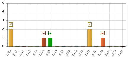 The chart showing 2009 series, 2010 series, 2011 series, 2012 series, 2013 series, 2014 series, 2015 series, 2016 series, 2017 series, 2018 series, 2019 series, 2020 series, 2021 series, 2022 series, 2023 series, 2024 series, 2025 series, 2026 series.
