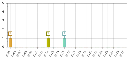 The chart showing 2005 series, 2006 series, 2007 series, 2008 series, 2009 series, 2010 series, 2011 series, 2012 series, 2013 series, 2014 series, 2015 series, 2016 series, 2017 series, 2018 series, 2019 series, 2020 series, 2021 series, 2022 series, 2023 series, 2024 series, 2025 series, 2026 series.