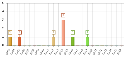 The chart showing 2003 series, 2004 series, 2005 series, 2006 series, 2007 series, 2008 series, 2009 series, 2010 series, 2011 series, 2012 series, 2013 series, 2014 series, 2015 series, 2016 series, 2017 series, 2018 series, 2019 series, 2020 series, 2021 series, 2022 series, 2023 series, 2024 series, 2025 series, 2026 series.