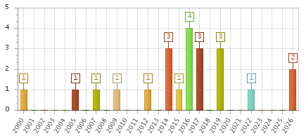 The chart showing 2000 series, 2001 series, 2002 series, 2003 series, 2004 series, 2005 series, 2006 series, 2007 series, 2008 series, 2009 series, 2010 series, 2011 series, 2012 series, 2013 series, 2014 series, 2015 series, 2016 series, 2017 series, 2018 series, 2019 series, 2020 series, 2021 series, 2022 series, 2023 series, 2024 series, 2025 series, 2026 series.