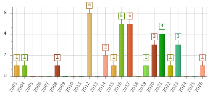 The chart showing 2003 series, 2004 series, 2005 series, 2006 series, 2007 series, 2008 series, 2009 series, 2010 series, 2011 series, 2012 series, 2013 series, 2014 series, 2015 series, 2016 series, 2017 series, 2018 series, 2019 series, 2020 series, 2021 series, 2022 series, 2023 series, 2024 series, 2025 series, 2026 series.
