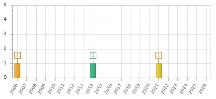 The chart showing 2006 series, 2007 series, 2008 series, 2009 series, 2010 series, 2011 series, 2012 series, 2013 series, 2014 series, 2015 series, 2016 series, 2017 series, 2018 series, 2019 series, 2020 series, 2021 series, 2022 series, 2023 series, 2024 series, 2025 series, 2026 series.