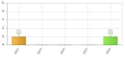 The chart showing 2022 series, 2023 series, 2024 series, 2025 series, 2026 series.