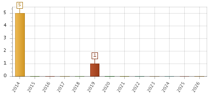 The chart showing 2014 series, 2015 series, 2016 series, 2017 series, 2018 series, 2019 series, 2020 series, 2021 series, 2022 series, 2023 series, 2024 series, 2025 series, 2026 series.