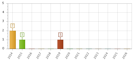The chart showing 2014 series, 2015 series, 2016 series, 2017 series, 2018 series, 2019 series, 2020 series, 2021 series, 2022 series, 2023 series, 2024 series, 2025 series, 2026 series.