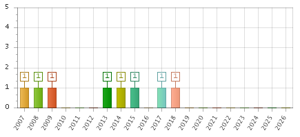 The chart showing 2007 series, 2008 series, 2009 series, 2010 series, 2011 series, 2012 series, 2013 series, 2014 series, 2015 series, 2016 series, 2017 series, 2018 series, 2019 series, 2020 series, 2021 series, 2022 series, 2023 series, 2024 series, 2025 series, 2026 series.
