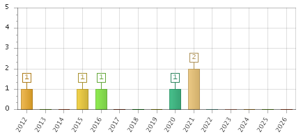 The chart showing 2012 series, 2013 series, 2014 series, 2015 series, 2016 series, 2017 series, 2018 series, 2019 series, 2020 series, 2021 series, 2022 series, 2023 series, 2024 series, 2025 series, 2026 series.