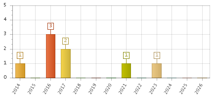 The chart showing 2014 series, 2015 series, 2016 series, 2017 series, 2018 series, 2019 series, 2020 series, 2021 series, 2022 series, 2023 series, 2024 series, 2025 series, 2026 series.