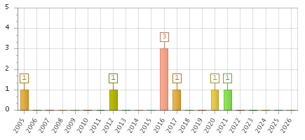The chart showing 2005 series, 2006 series, 2007 series, 2008 series, 2009 series, 2010 series, 2011 series, 2012 series, 2013 series, 2014 series, 2015 series, 2016 series, 2017 series, 2018 series, 2019 series, 2020 series, 2021 series, 2022 series, 2023 series, 2024 series, 2025 series, 2026 series.